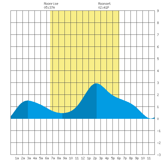 Ross Island tide chart for Thursday, March 7, 2024