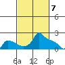 Ross Island tide chart for Thursday, March 7, 2024