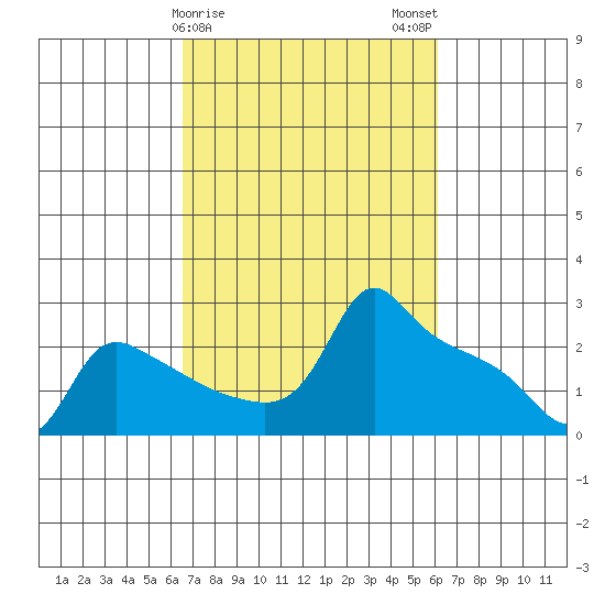Ross Island tide chart for Friday, March 8, 2024