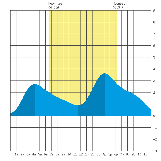 Ross Island tide chart for Saturday, March 9, 2024
