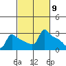 Ross Island tide chart for Saturday, March 9, 2024