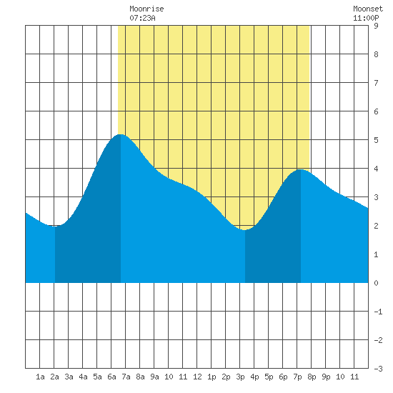 Ross Island tide chart for Wednesday, April 10, 2024