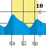 Ross Island tide chart for Wednesday, April 10, 2024