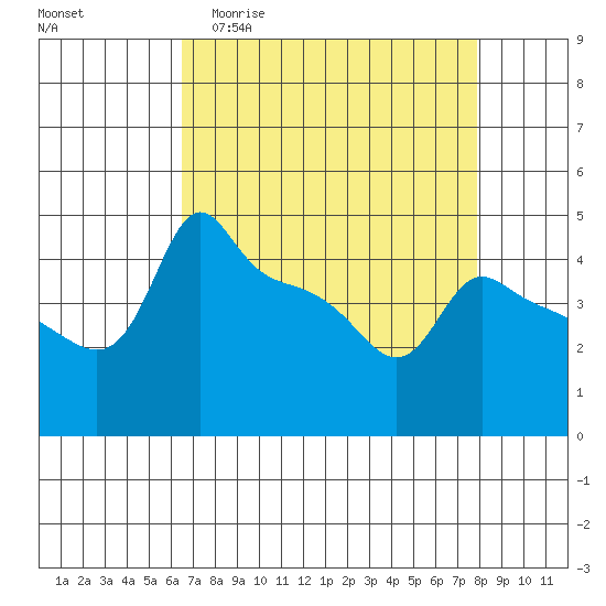 Ross Island tide chart for Thursday, April 11, 2024