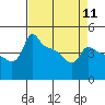 Ross Island tide chart for Thursday, April 11, 2024