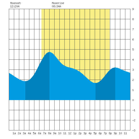Ross Island tide chart for Friday, April 12, 2024