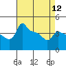 Ross Island tide chart for Friday, April 12, 2024