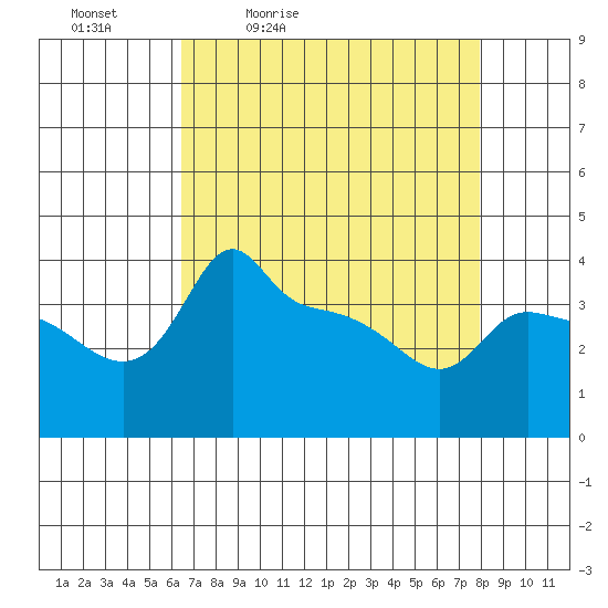Ross Island tide chart for Saturday, April 13, 2024