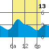 Ross Island tide chart for Saturday, April 13, 2024