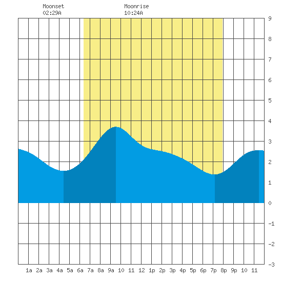 Ross Island tide chart for Sunday, April 14, 2024