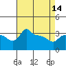 Ross Island tide chart for Sunday, April 14, 2024