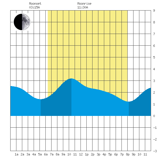 Ross Island tide chart for Monday, April 15, 2024