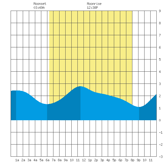 Ross Island tide chart for Tuesday, April 16, 2024