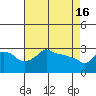Ross Island tide chart for Tuesday, April 16, 2024