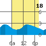 Ross Island tide chart for Thursday, April 18, 2024