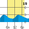 Ross Island tide chart for Friday, April 19, 2024