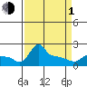 Ross Island tide chart for Monday, April 1, 2024