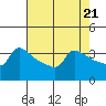 Ross Island tide chart for Sunday, April 21, 2024