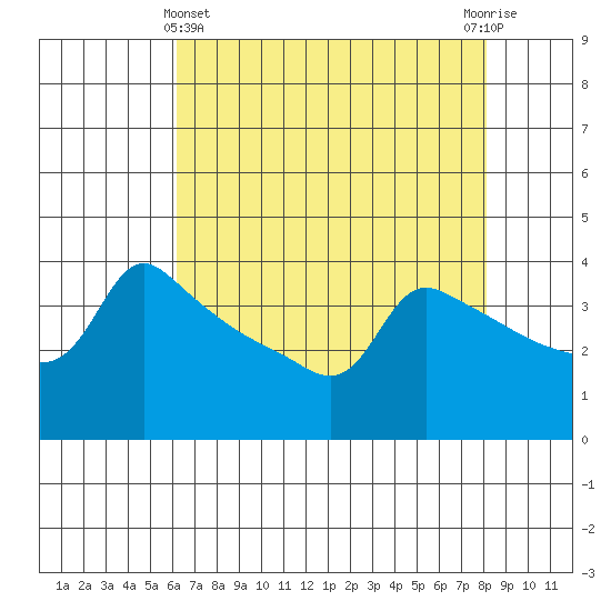 Ross Island tide chart for Monday, April 22, 2024