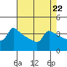 Ross Island tide chart for Monday, April 22, 2024