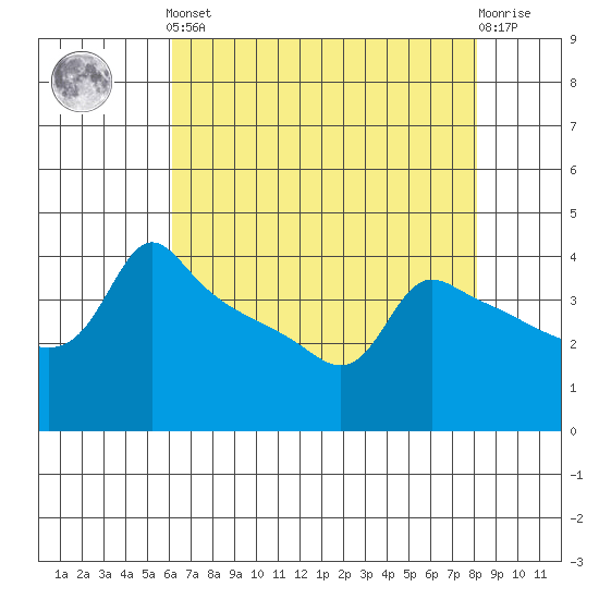 Ross Island tide chart for Tuesday, April 23, 2024