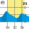 Ross Island tide chart for Tuesday, April 23, 2024
