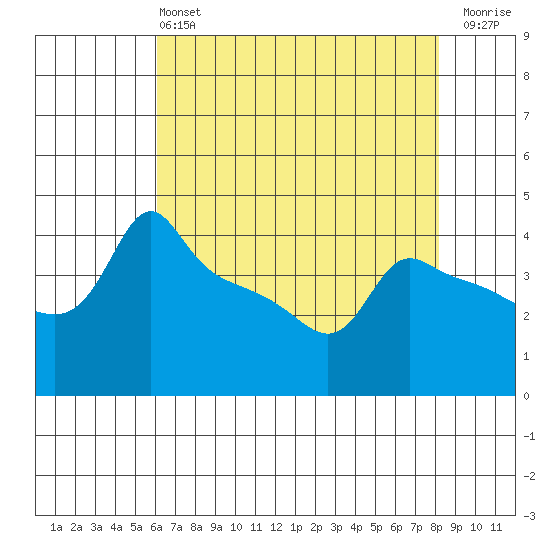 Ross Island tide chart for Wednesday, April 24, 2024