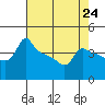 Ross Island tide chart for Wednesday, April 24, 2024