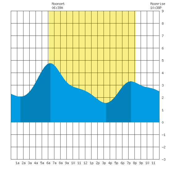Ross Island tide chart for Thursday, April 25, 2024