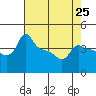 Ross Island tide chart for Thursday, April 25, 2024