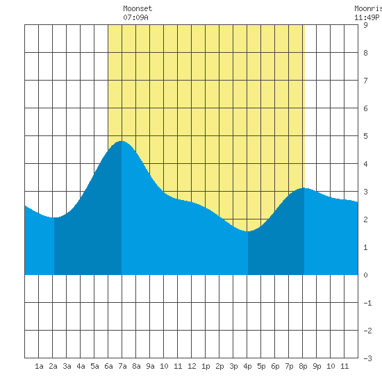 Ross Island tide chart for Friday, April 26, 2024