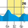 Ross Island tide chart for Friday, April 26, 2024