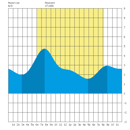 Ross Island tide chart for Saturday, April 27, 2024