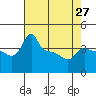 Ross Island tide chart for Saturday, April 27, 2024