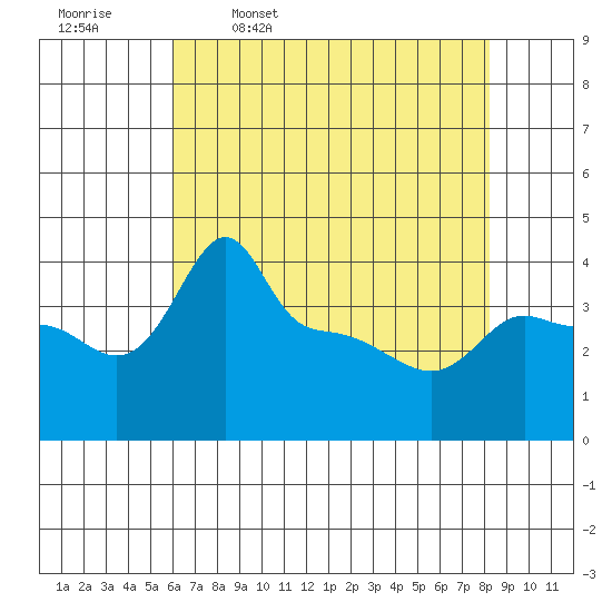 Ross Island tide chart for Sunday, April 28, 2024