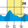 Ross Island tide chart for Sunday, April 28, 2024
