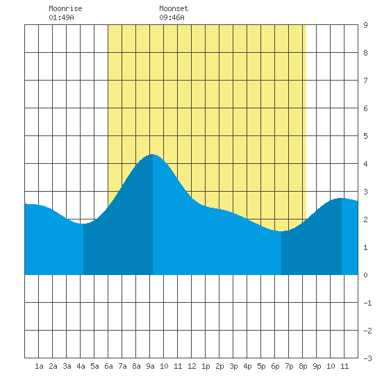 Ross Island tide chart for Monday, April 29, 2024