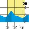 Ross Island tide chart for Monday, April 29, 2024