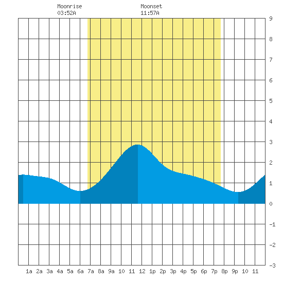 Ross Island tide chart for Tuesday, April 2, 2024