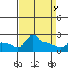 Ross Island tide chart for Tuesday, April 2, 2024