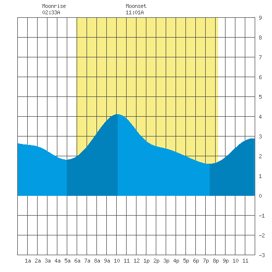 Ross Island tide chart for Tuesday, April 30, 2024