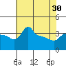 Ross Island tide chart for Tuesday, April 30, 2024