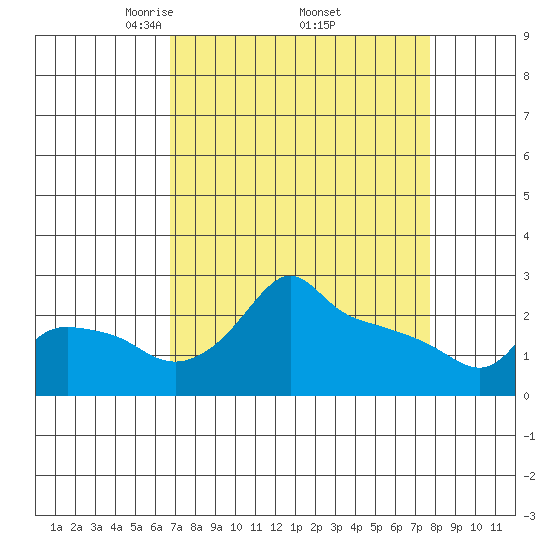 Ross Island tide chart for Wednesday, April 3, 2024