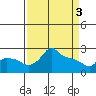 Ross Island tide chart for Wednesday, April 3, 2024