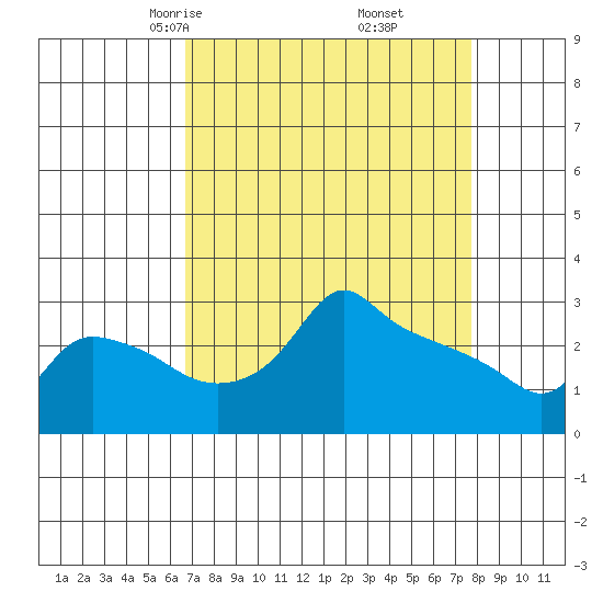 Ross Island tide chart for Thursday, April 4, 2024