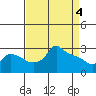 Ross Island tide chart for Thursday, April 4, 2024