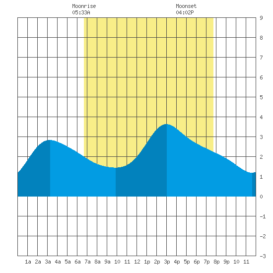 Ross Island tide chart for Friday, April 5, 2024