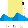 Ross Island tide chart for Friday, April 5, 2024