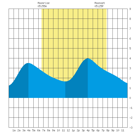 Ross Island tide chart for Saturday, April 6, 2024