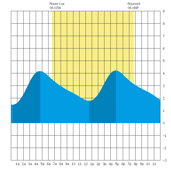 Ross Island tide chart for Sunday, April 7, 2024